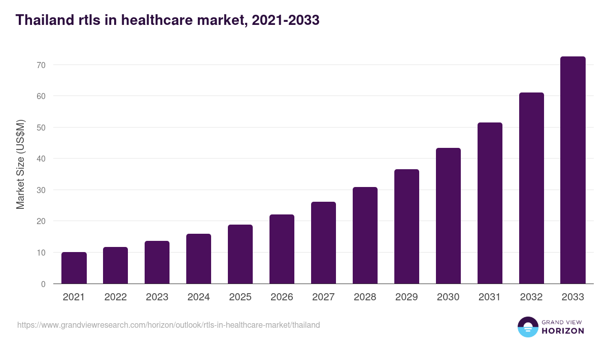 Thailand rtls in healthcare market, 2021-2033 (US$M)