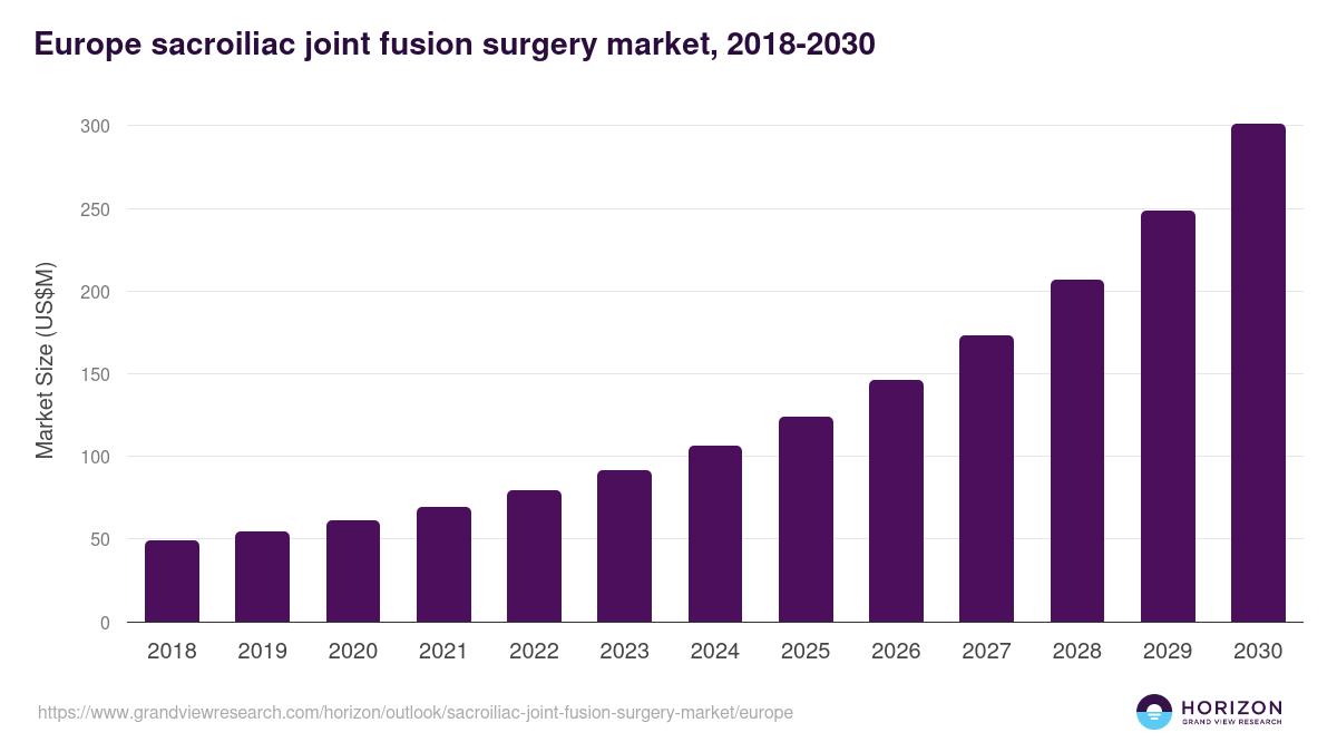 Europe sacroiliac joint fusion surgery market, 2018-2030 (US$M)