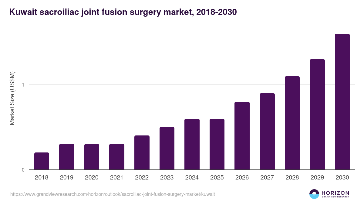 Kuwait sacroiliac joint fusion surgery market, 2018-2030 (US$M)