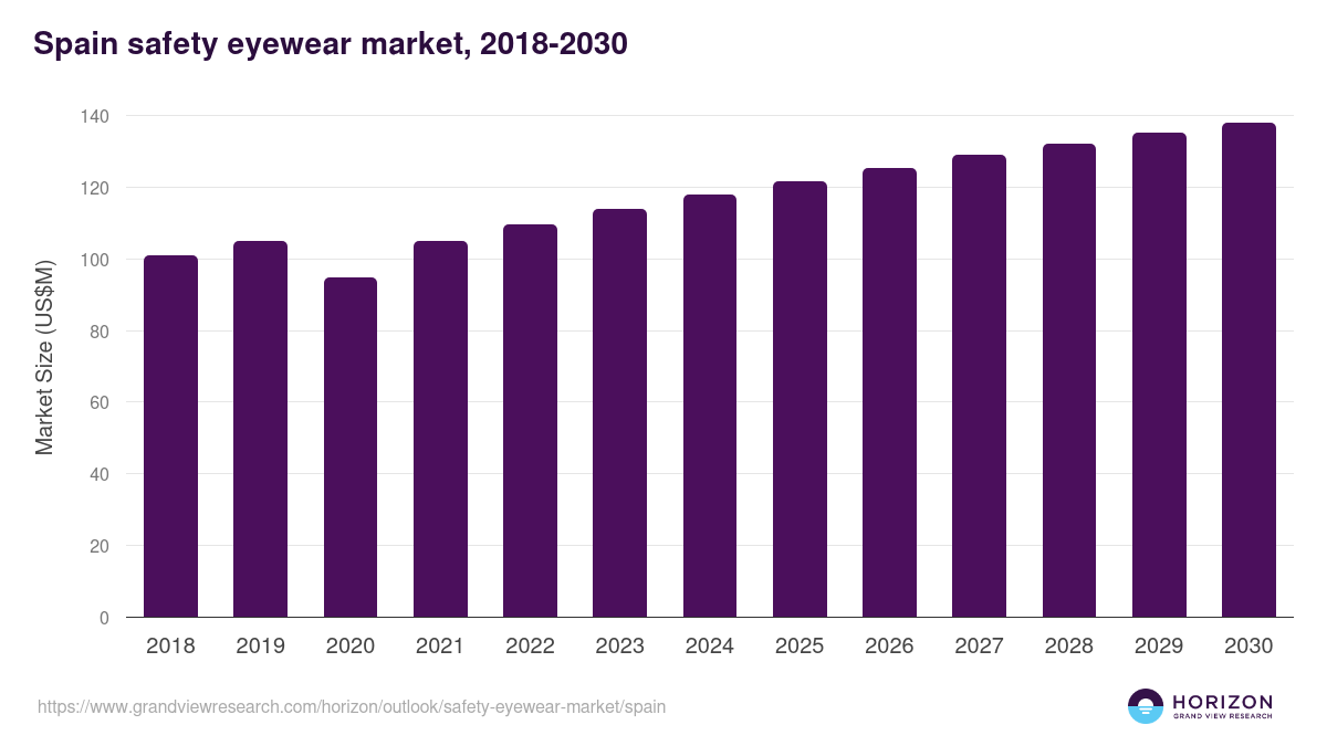 Spain safety eyewear market, 2018-2030 (US$M)