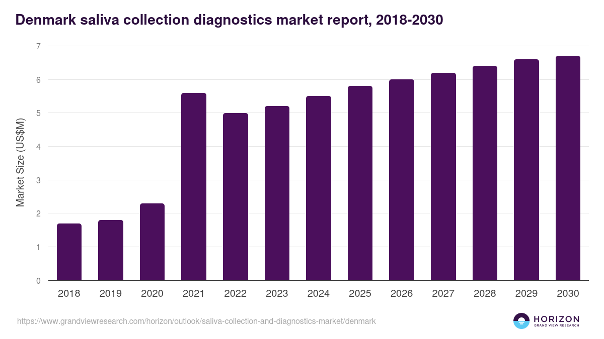 Denmark saliva collection and diagnostics market, 2018-2030 (US$M)