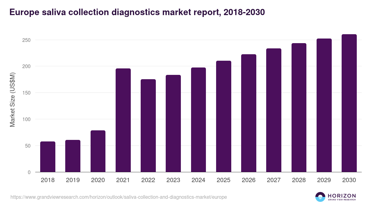 Europe saliva collection and diagnostics market, 2018-2030 (US$M)