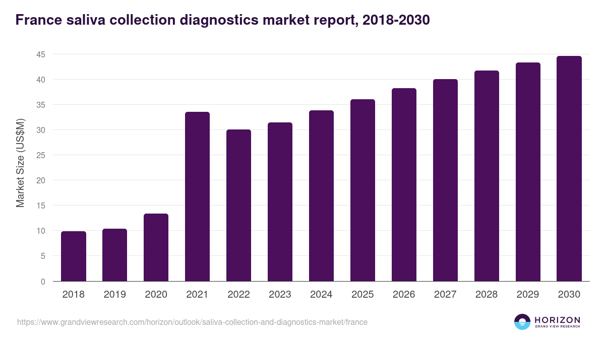 France saliva collection and diagnostics market, 2018-2030 (US$M)