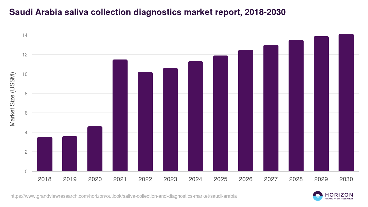 Saudi Arabia saliva collection and diagnostics market, 2018-2030 (US$M)