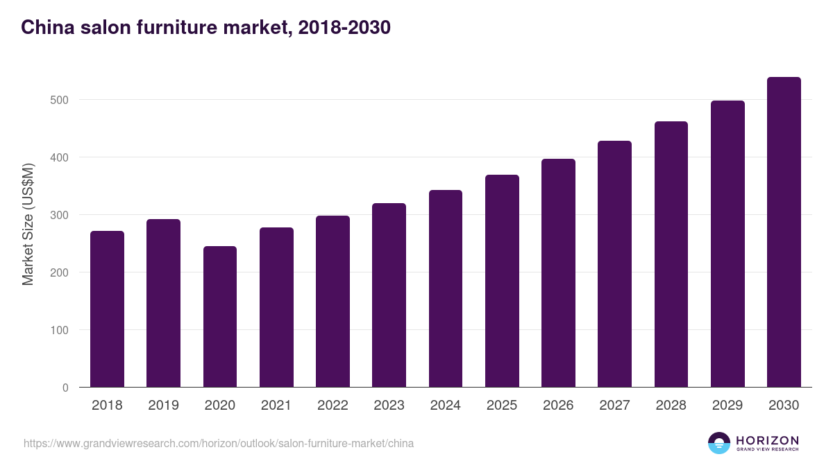 China salon furniture market, 2018-2030 (US$M)