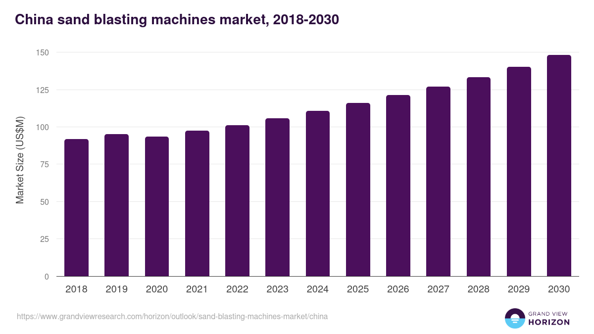 China sand blasting machines market, 2018-2030 (US$M)