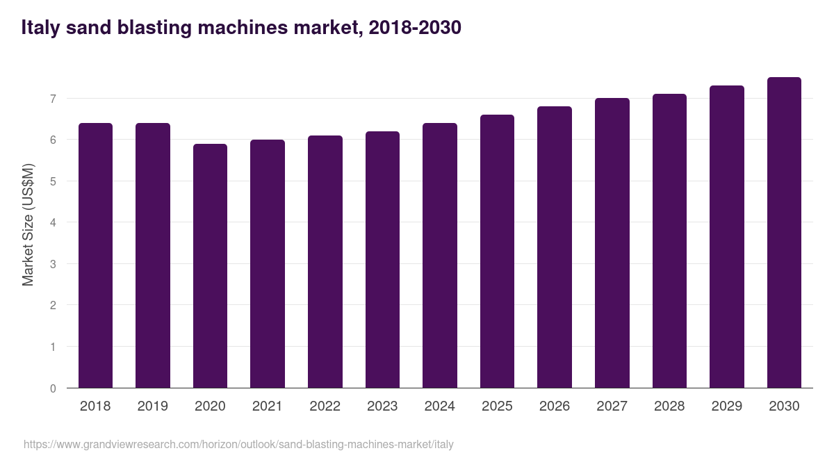 Italy sand blasting machines market, 2018-2030 (US$M)