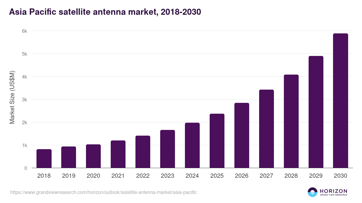 Asia Pacific satellite antenna market, 2018-2030 (US$M)