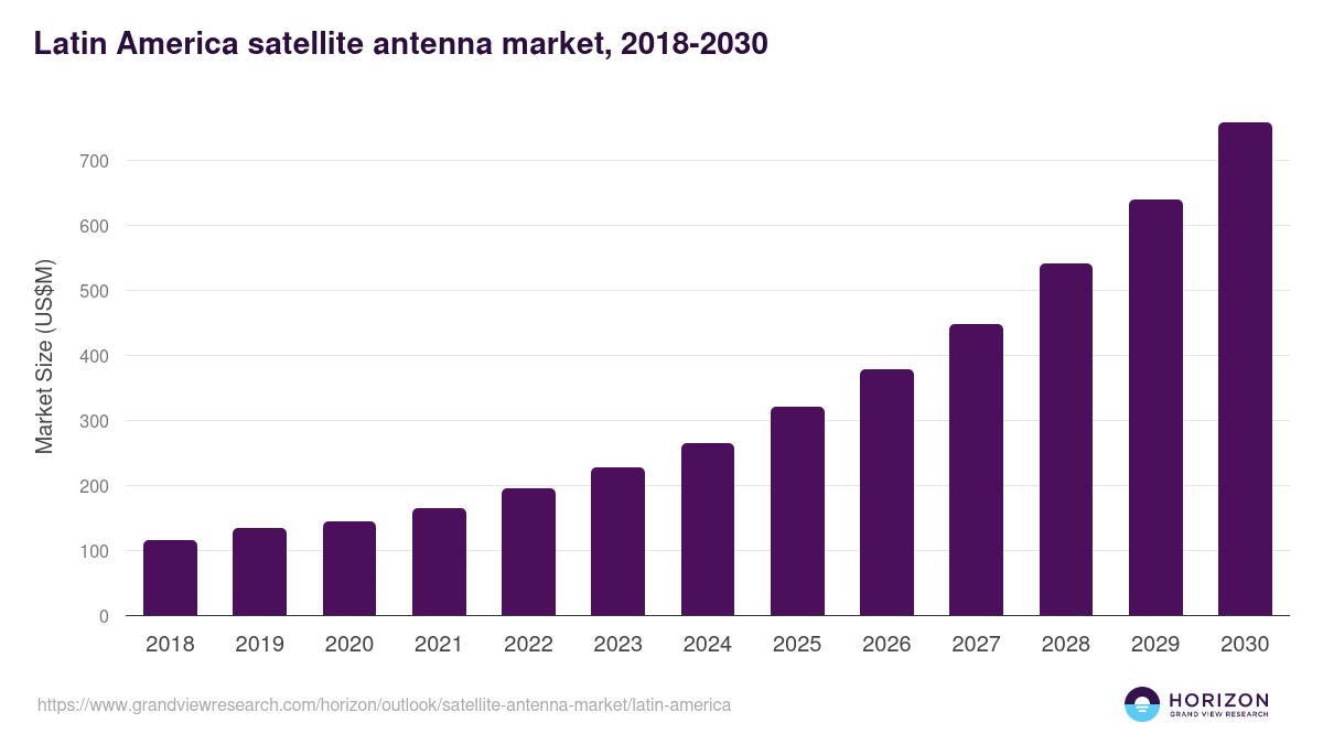 Latin America satellite antenna market, 2018-2030 (US$M)