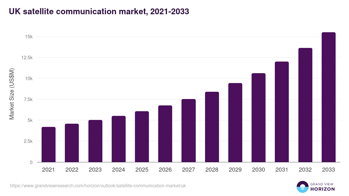 UK satellite communication market, 2021-2033 (US$M)