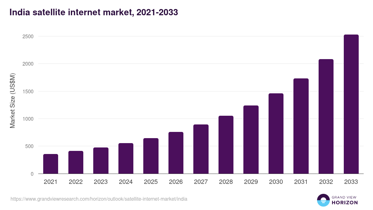 India satellite internet market, 2021-2033 (US$M)