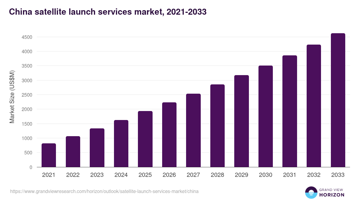 China satellite launch services market, 2021-2033 (US$M)