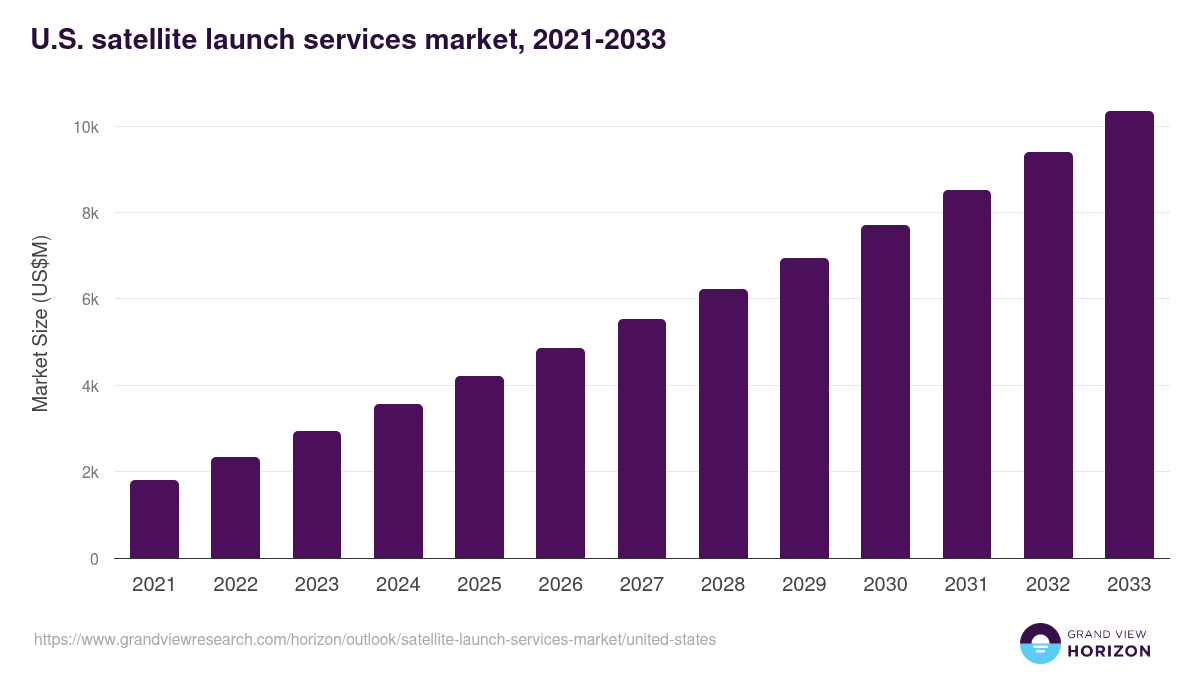 U.S. satellite launch services market, 2021-2033 (US$M)