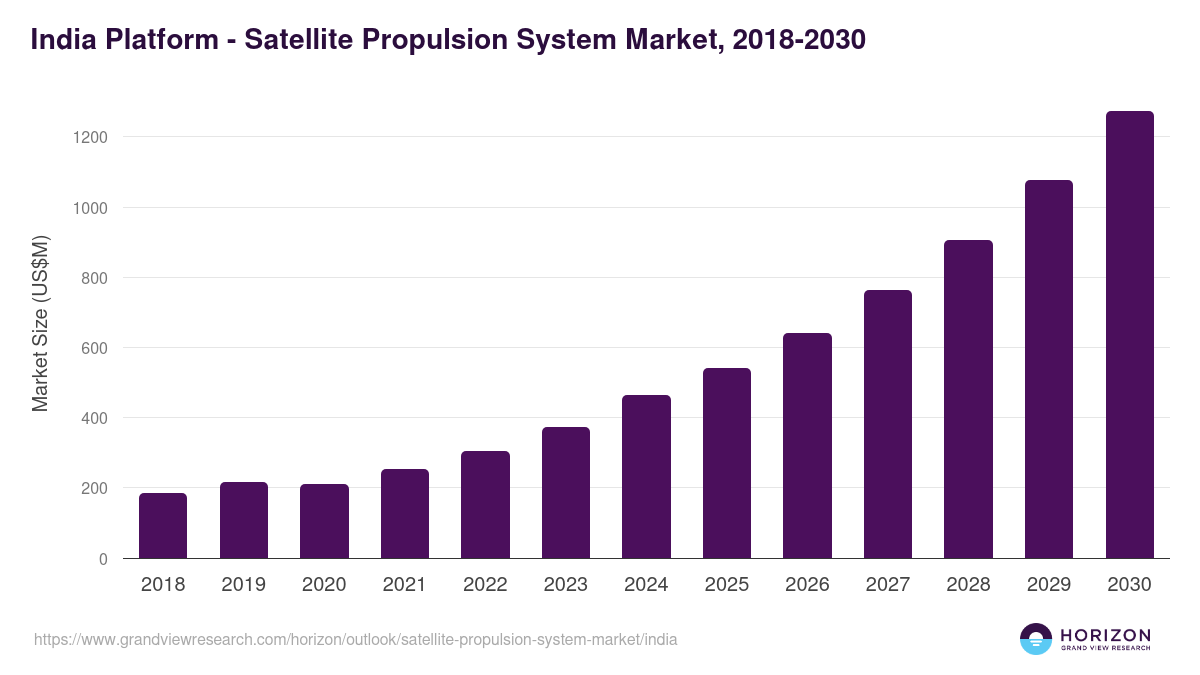 India satellite propulsion system market, 2018-2030 (US$M)