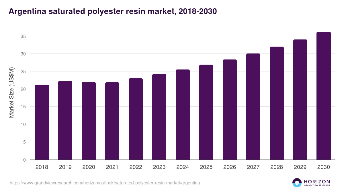 Argentina saturated polyester resin market, 2018-2030 (US$M)