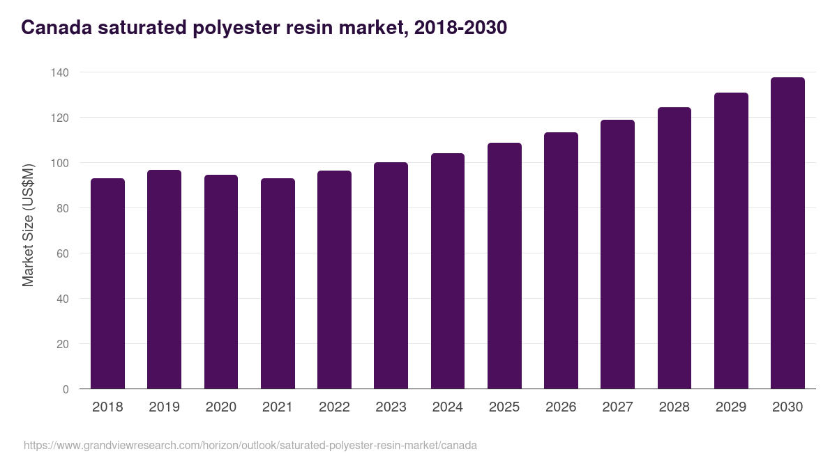 Canada saturated polyester resin market, 2018-2030 (US$M)