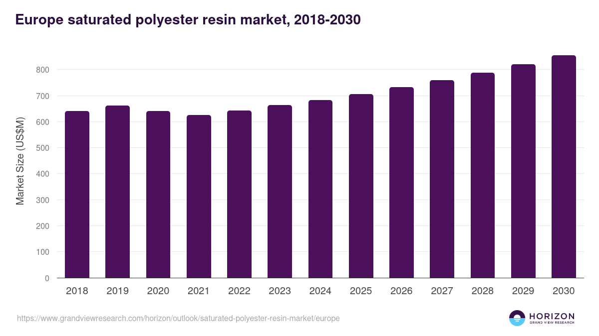Europe saturated polyester resin market, 2018-2030 (US$M)