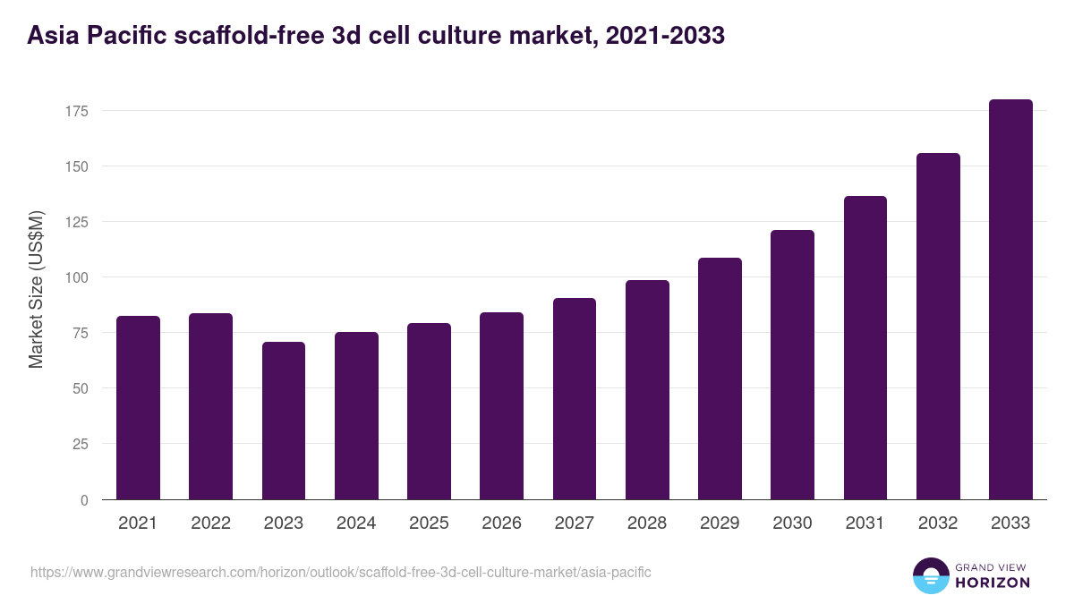 Asia Pacific scaffold-free 3d cell culture market, 2021-2033 (US$M)