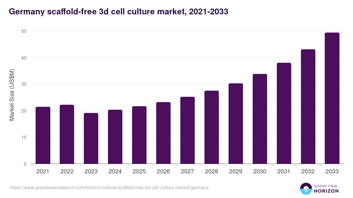 Germany scaffold-free 3d cell culture market, 2021-2033 (US$M)