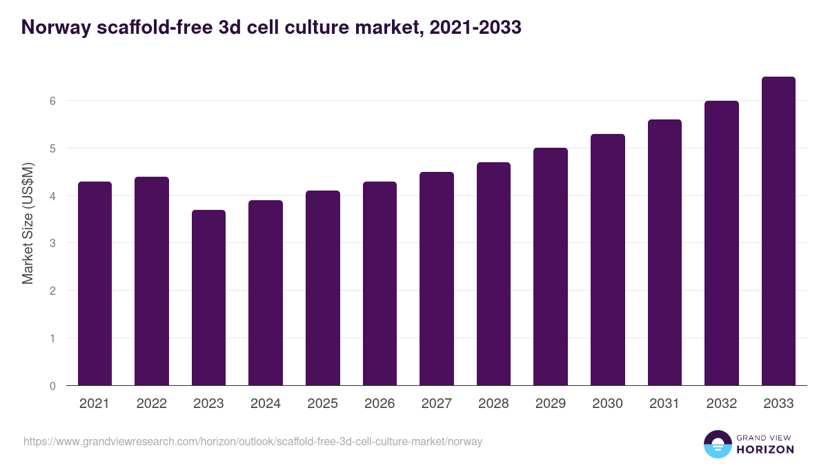 Norway scaffold-free 3d cell culture market, 2021-2033 (US$M)