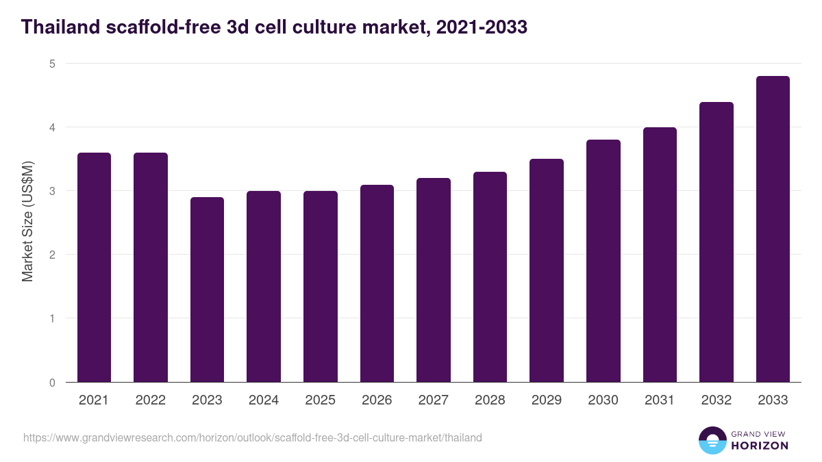 Thailand scaffold-free 3d cell culture market, 2021-2033 (US$M)