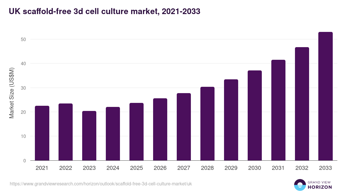 UK scaffold-free 3d cell culture market, 2021-2033 (US$M)