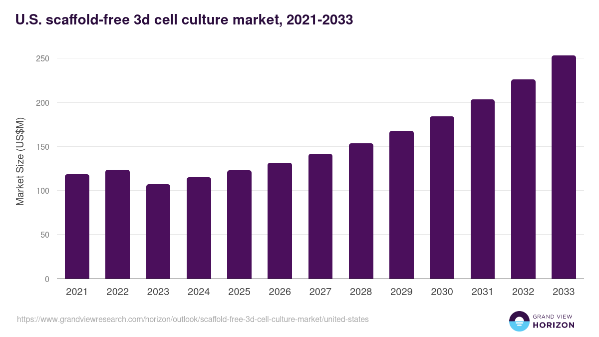 U.S. scaffold-free 3d cell culture market, 2021-2033 (US$M)