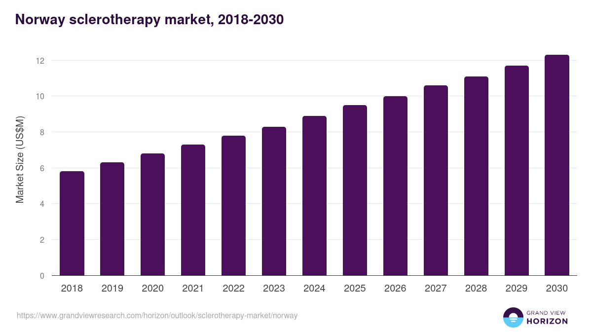 Norway sclerotherapy market, 2018-2030 (US$M)