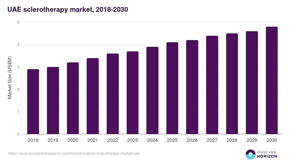 UAE sclerotherapy market, 2018-2030 (US$M)