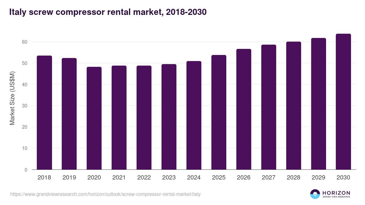 Italy screw compressor rental market, 2018-2030 (US$M)