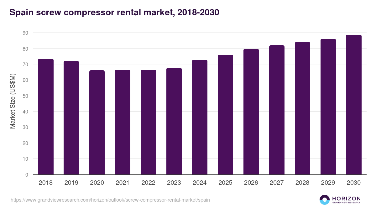 Spain screw compressor rental market, 2018-2030 (US$M)