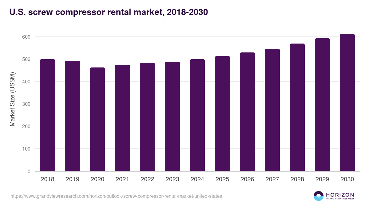 U.S. screw compressor rental market, 2018-2030 (US$M)