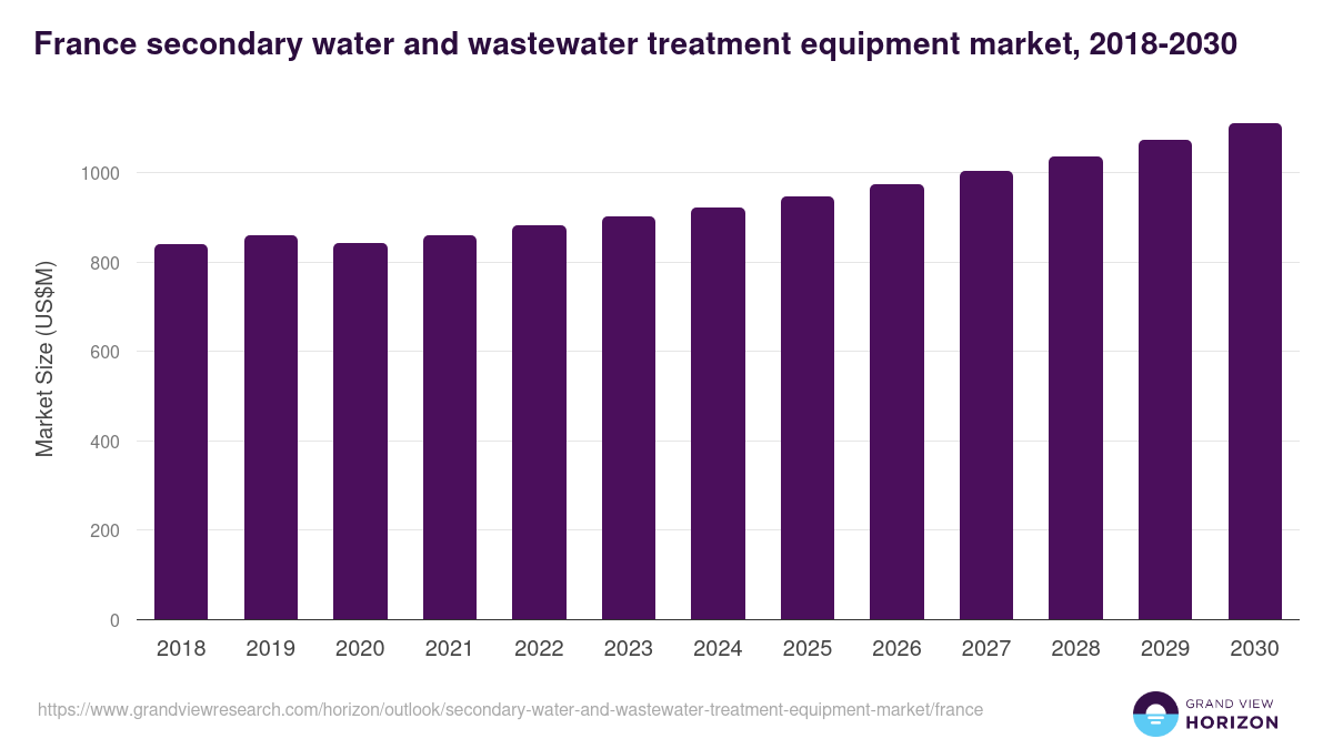 France secondary water and wastewater treatment equipment market, 2018-2030 (US$M)