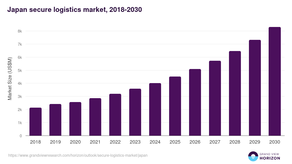 Japan secure logistics market, 2018-2030 (US$M)