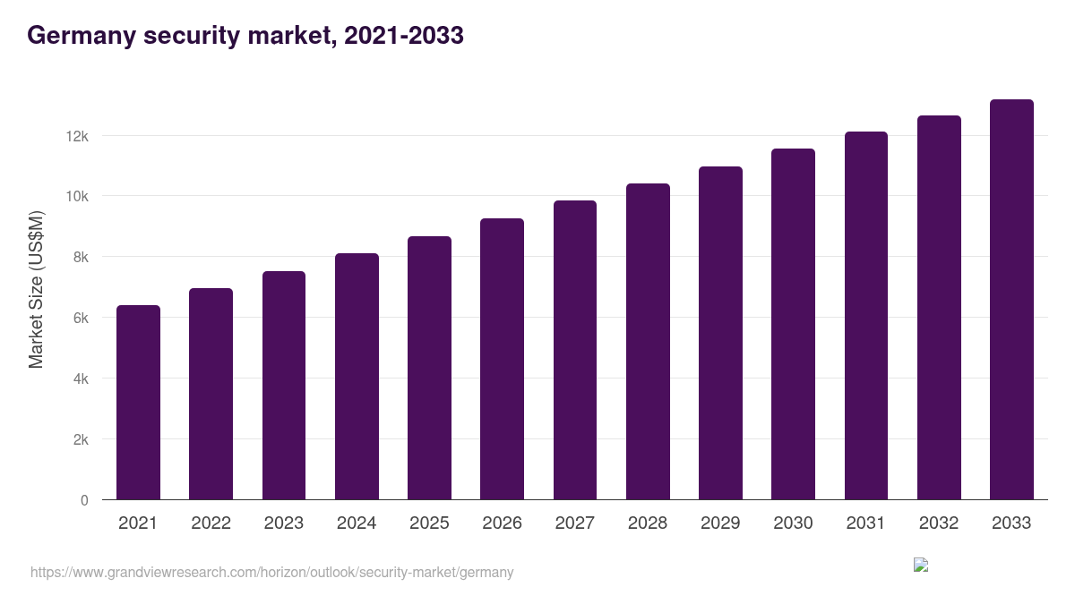 Germany security market, 2021-2033 (US$M)