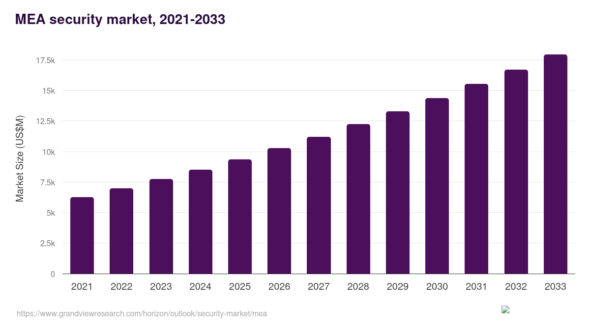 Middle East & Africa security market, 2021-2033 (US$M)