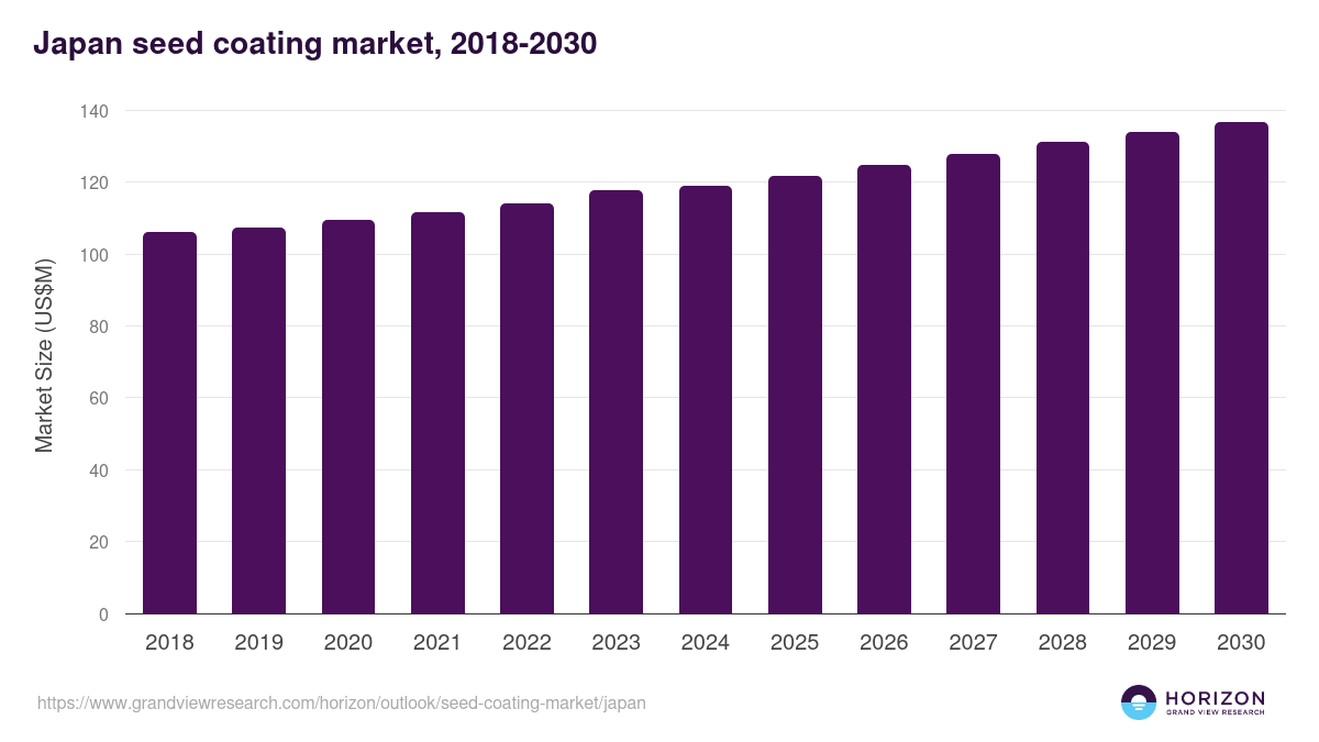 Japan seed coating market, 2021-2033 (US$M)