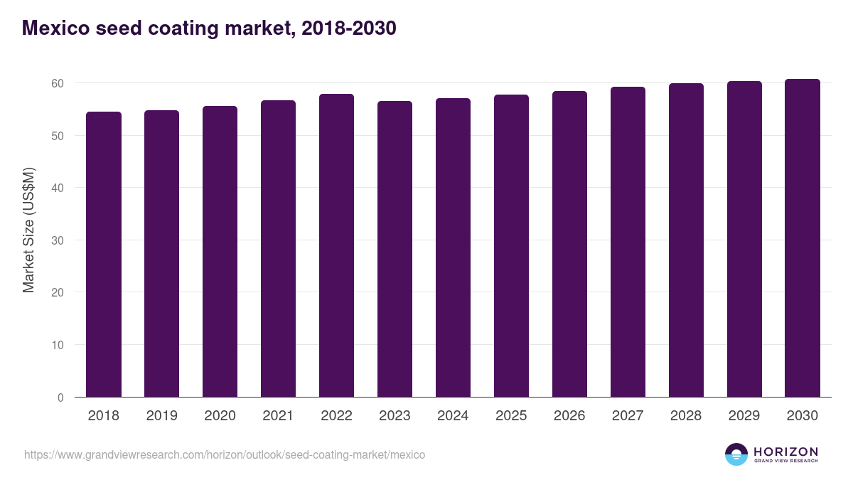 Mexico seed coating market, 2021-2033 (US$M)