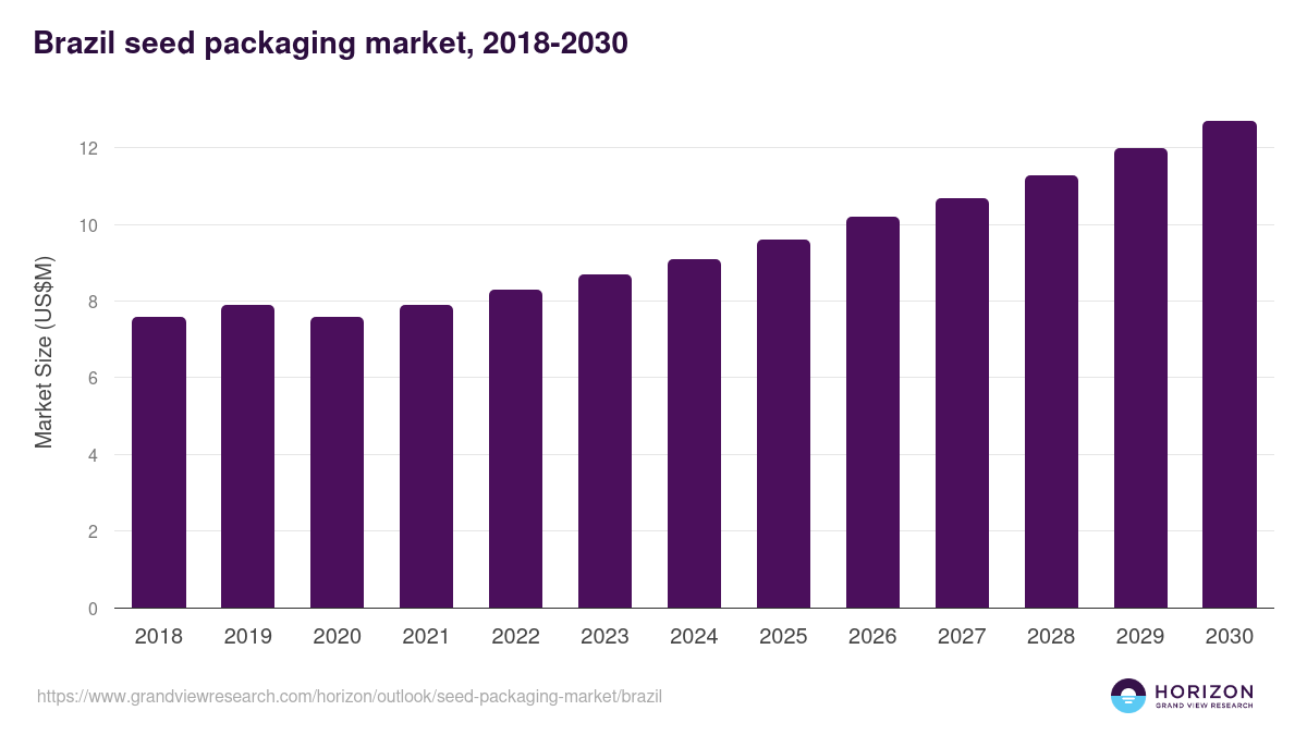 Brazil seed packaging market, 2018-2030 (US$M)