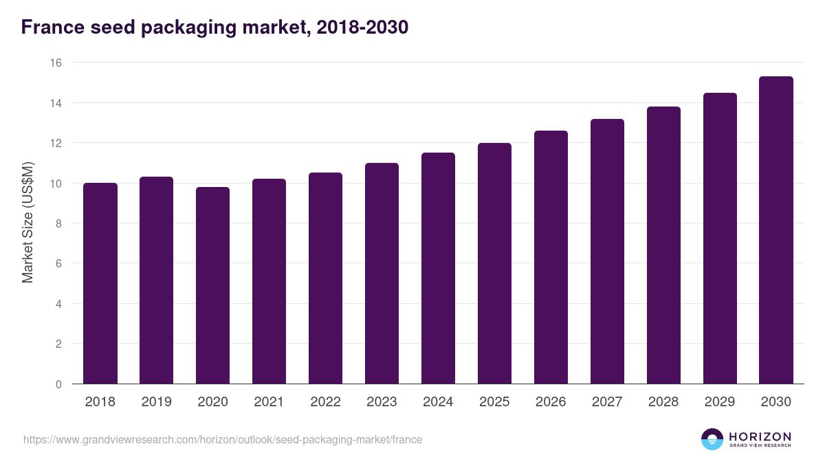 France seed packaging market, 2018-2030 (US$M)