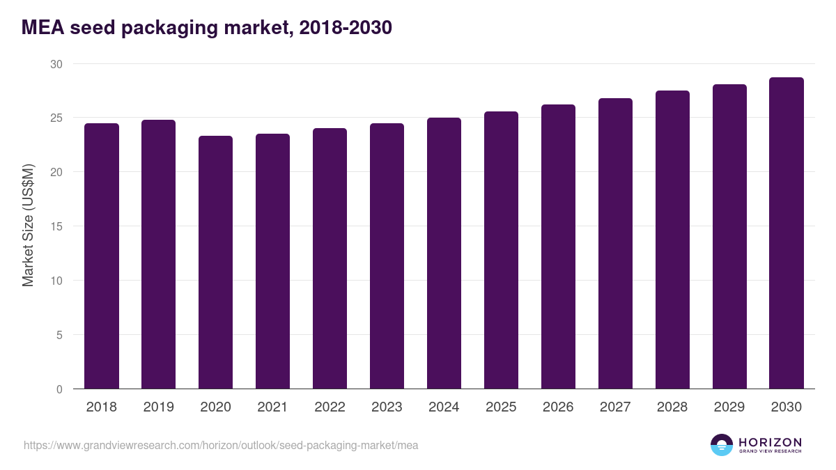 Middle East & Africa seed packaging market, 2018-2030 (US$M)