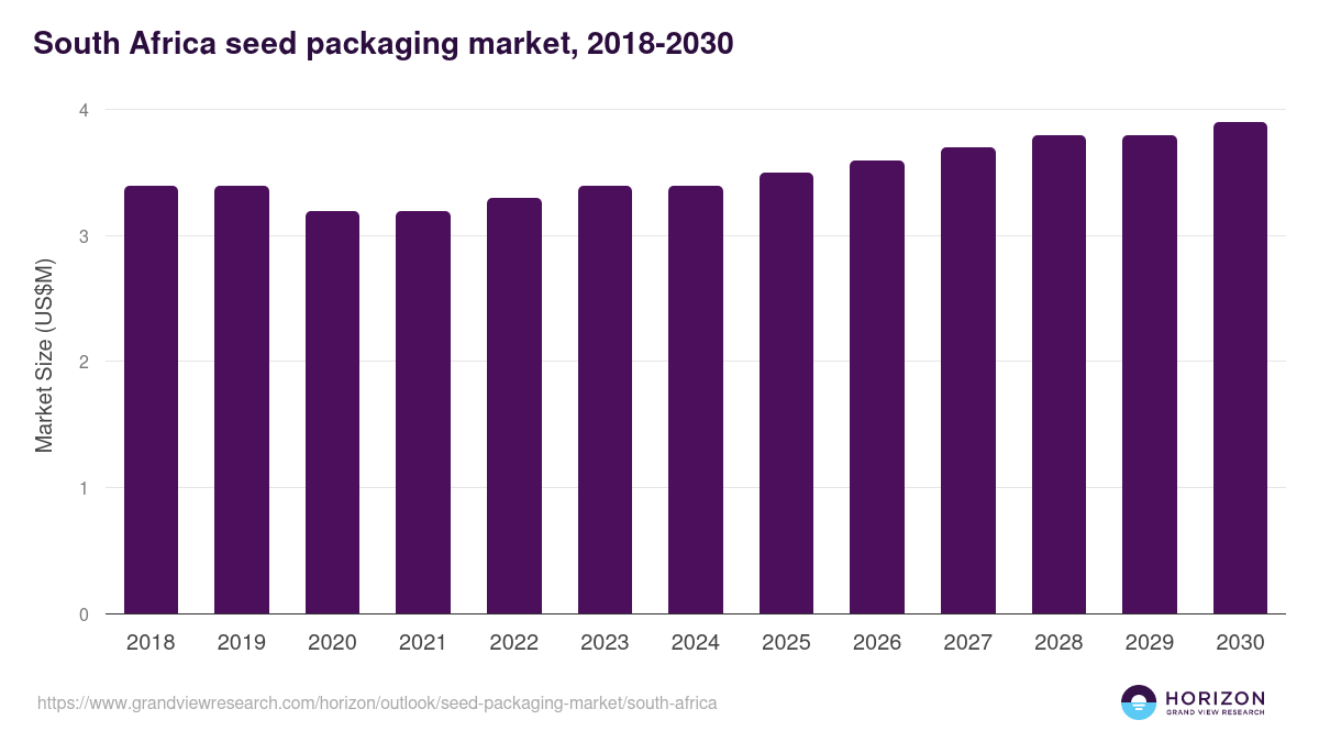 South Africa seed packaging market, 2018-2030 (US$M)
