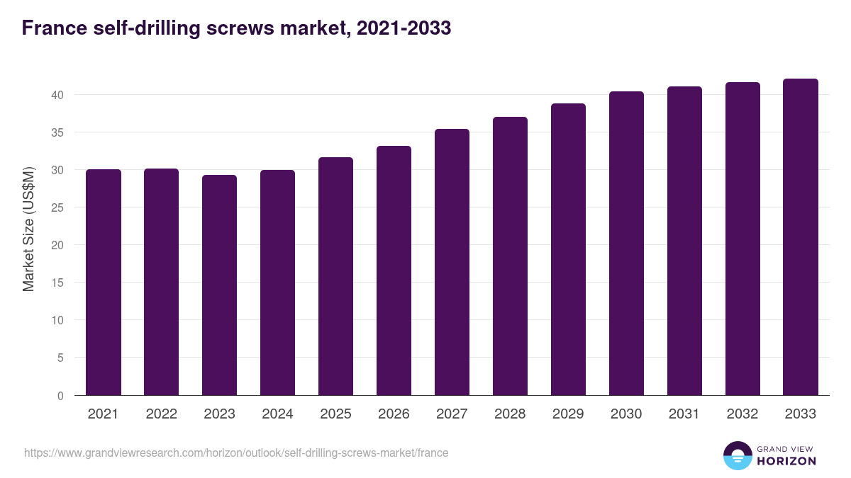 France self-drilling screws market, 2021-2033 (US$M)