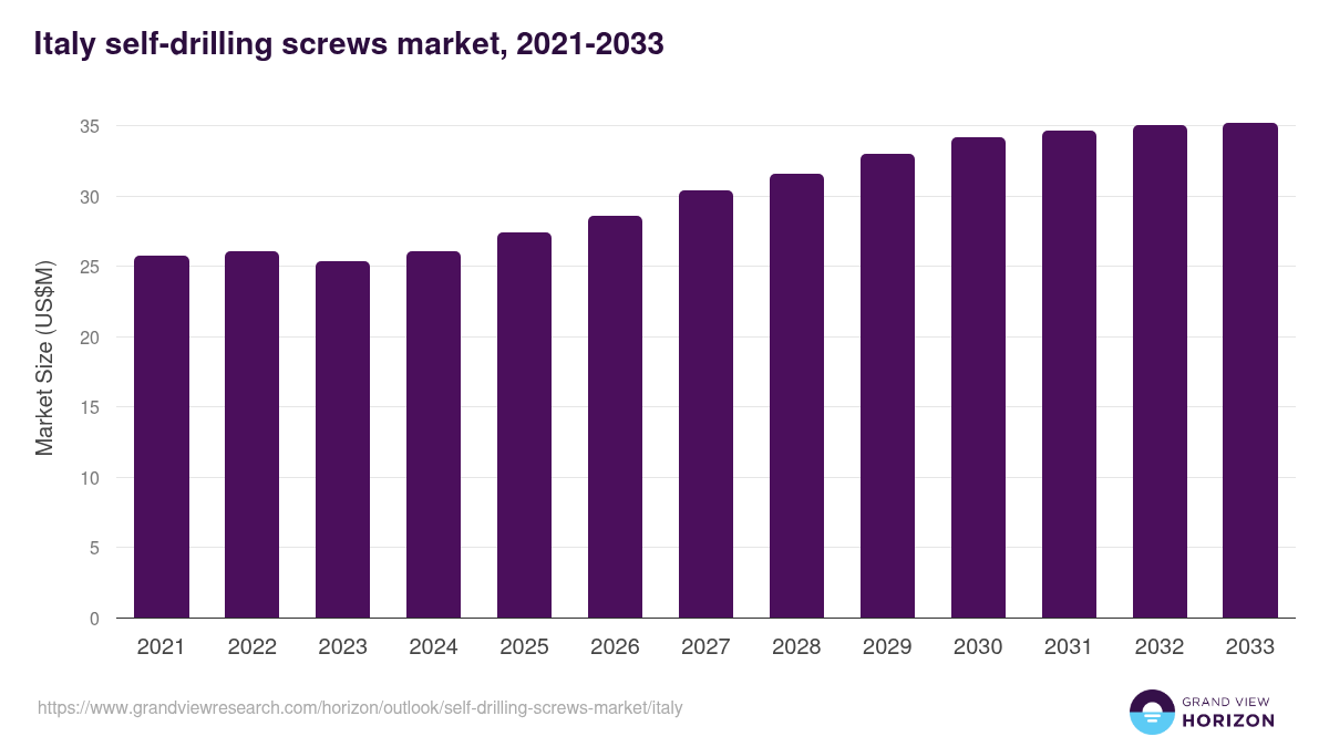 Italy self-drilling screws market, 2021-2033 (US$M)