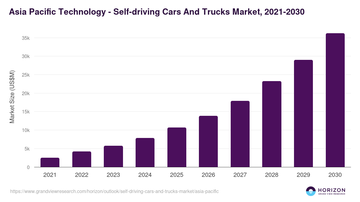 Asia Pacific self-driving cars and trucks market, 2021-2030 (US$M)