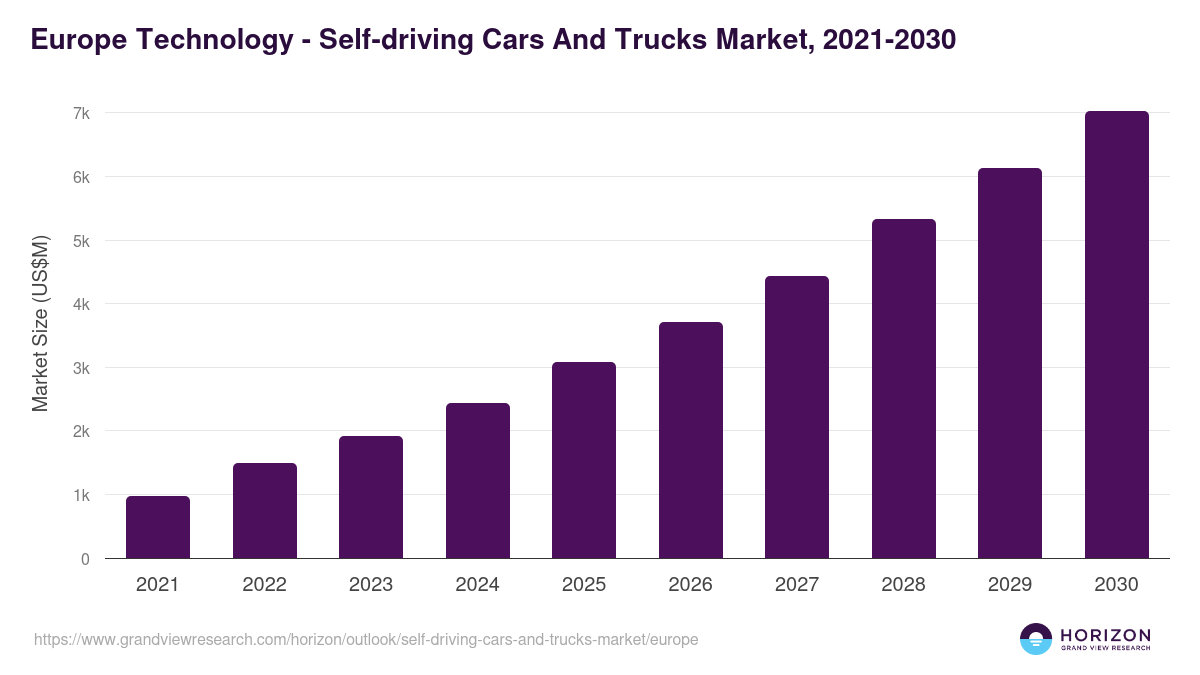 Europe self-driving cars and trucks market, 2021-2030 (US$M)