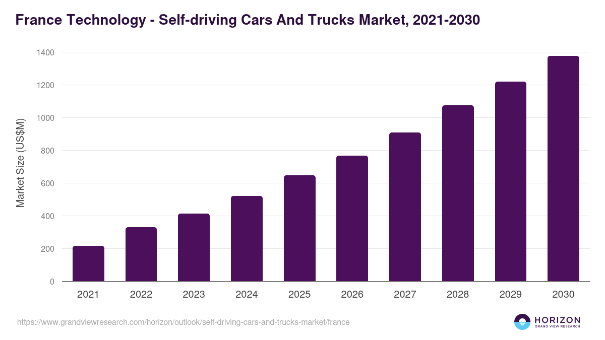 France self-driving cars and trucks market, 2021-2030 (US$M)