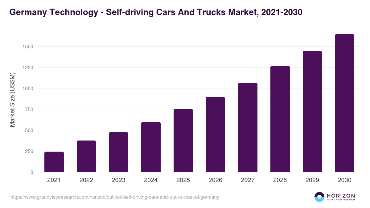 Germany self-driving cars and trucks market, 2021-2030 (US$M)