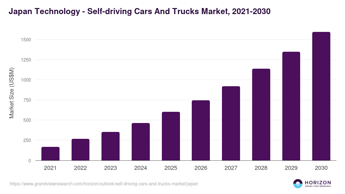 Japan self-driving cars and trucks market, 2021-2030 (US$M)