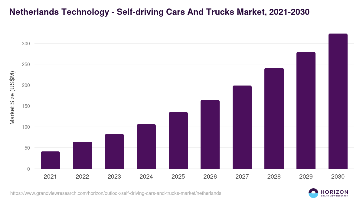 Netherlands self-driving cars and trucks market, 2021-2030 (US$M)